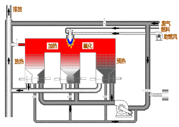 RTO焚烧工作流程